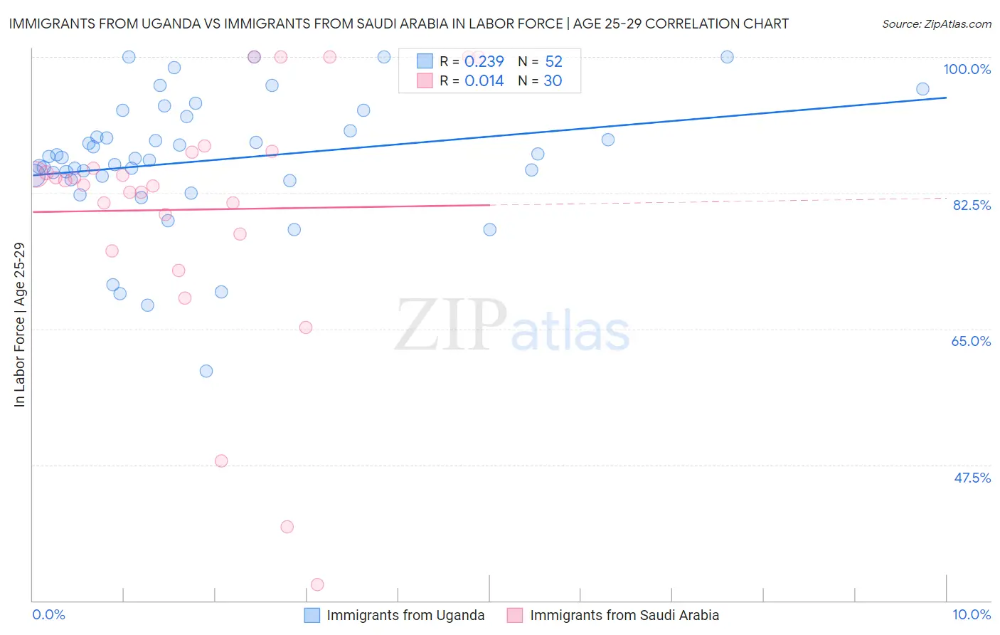 Immigrants from Uganda vs Immigrants from Saudi Arabia In Labor Force | Age 25-29