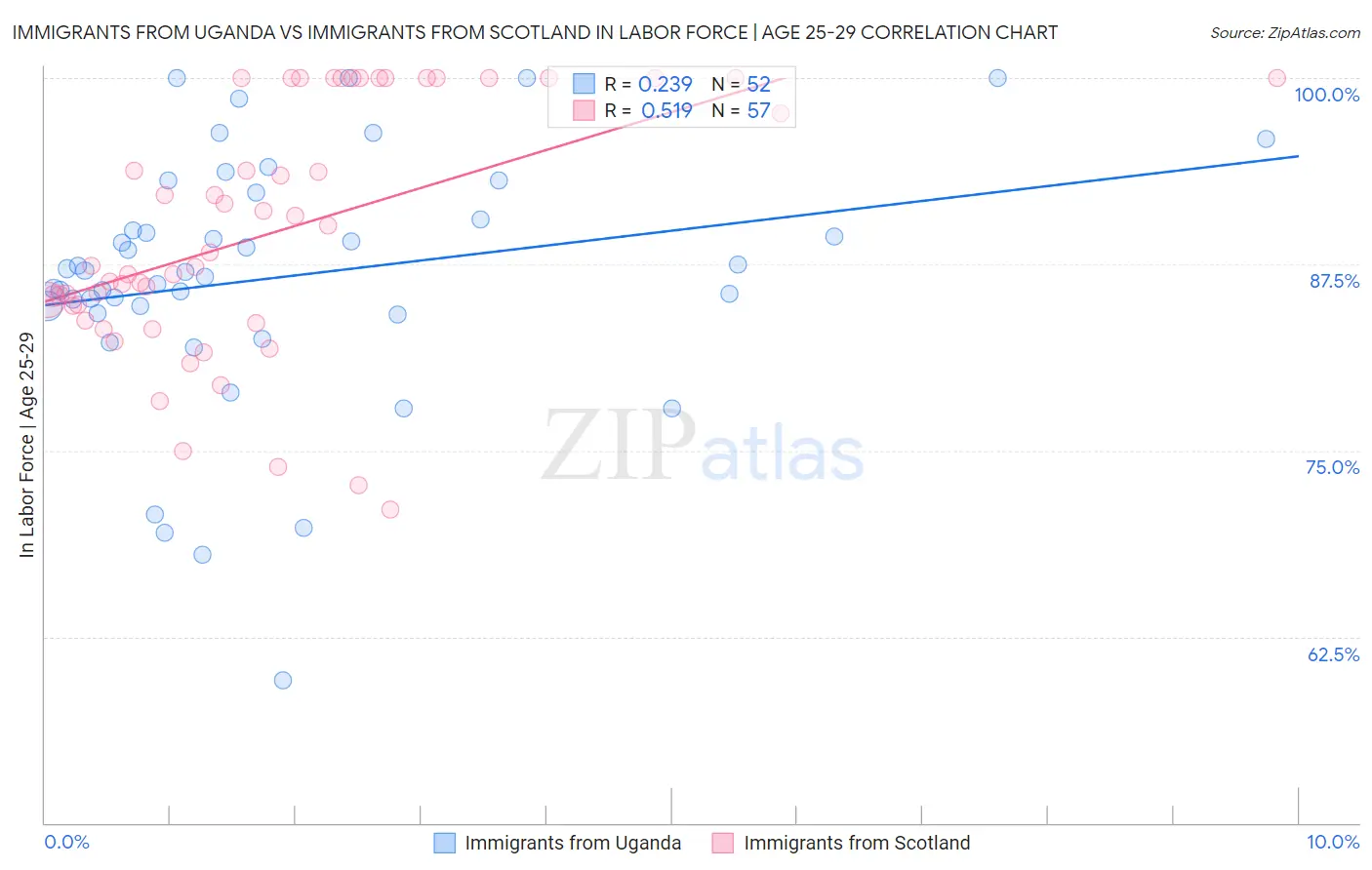 Immigrants from Uganda vs Immigrants from Scotland In Labor Force | Age 25-29