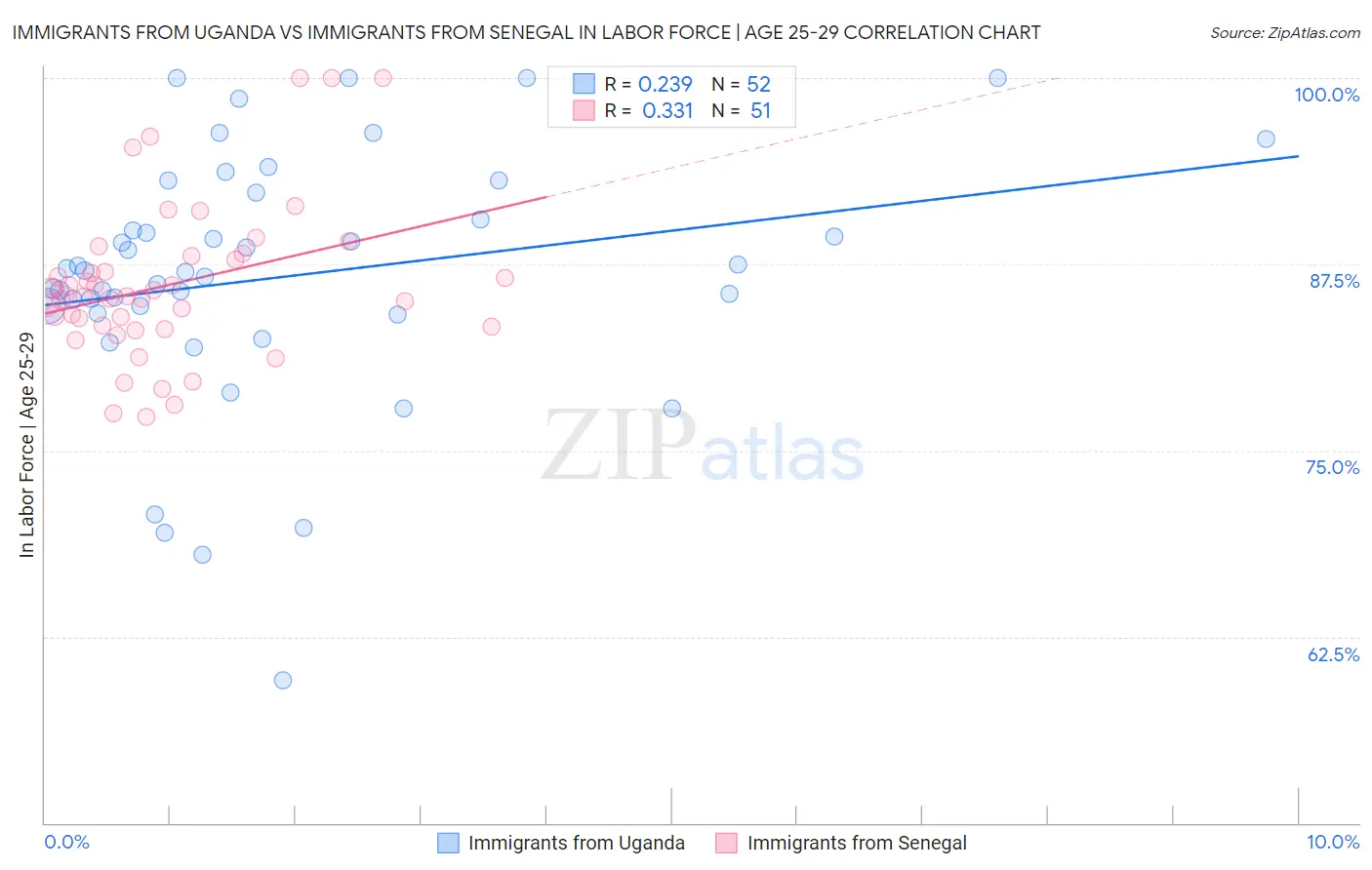 Immigrants from Uganda vs Immigrants from Senegal In Labor Force | Age 25-29