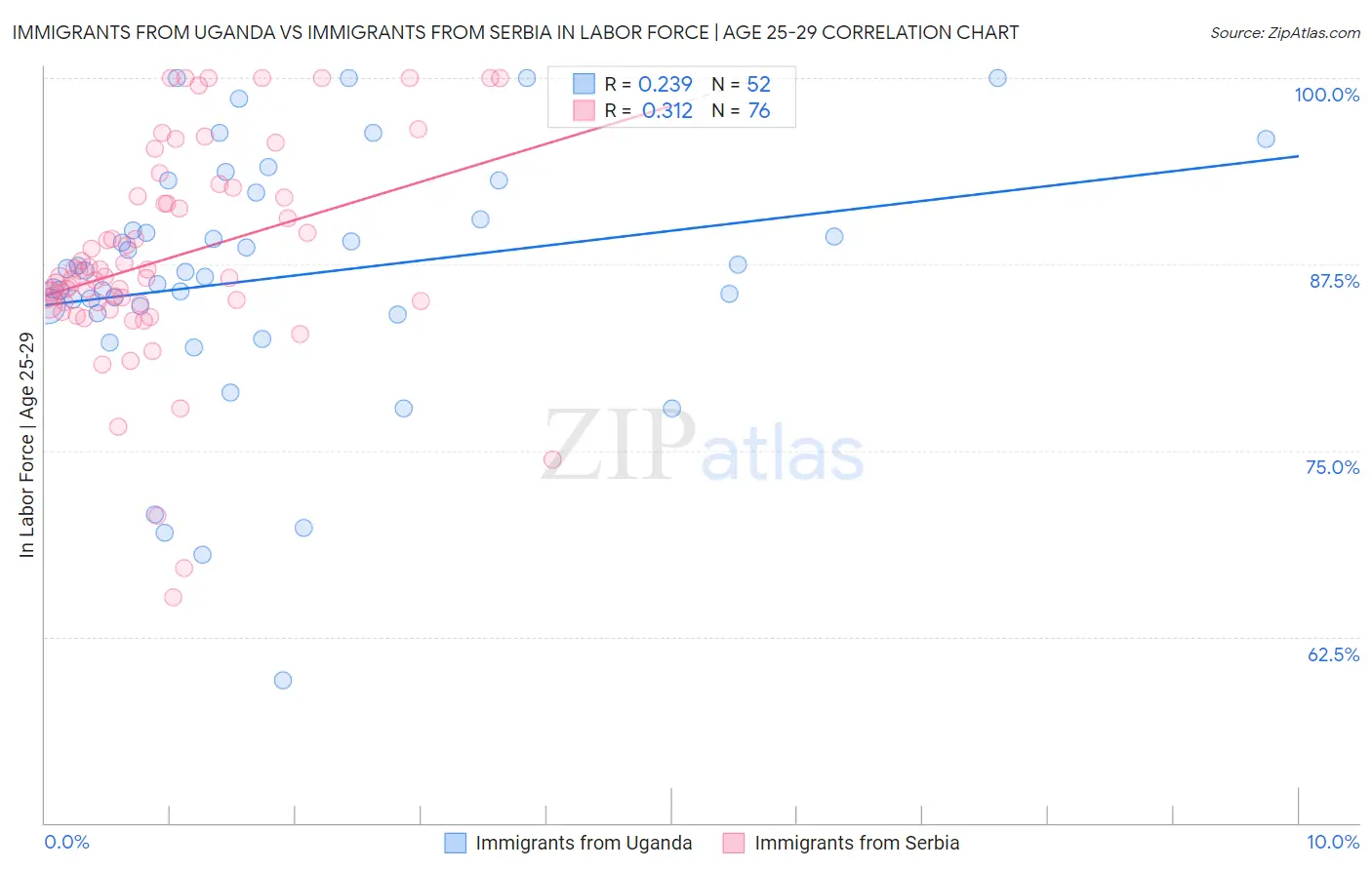 Immigrants from Uganda vs Immigrants from Serbia In Labor Force | Age 25-29