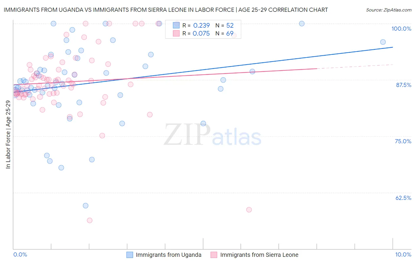 Immigrants from Uganda vs Immigrants from Sierra Leone In Labor Force | Age 25-29