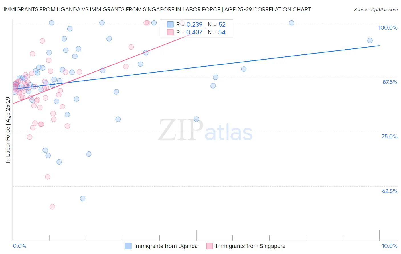 Immigrants from Uganda vs Immigrants from Singapore In Labor Force | Age 25-29