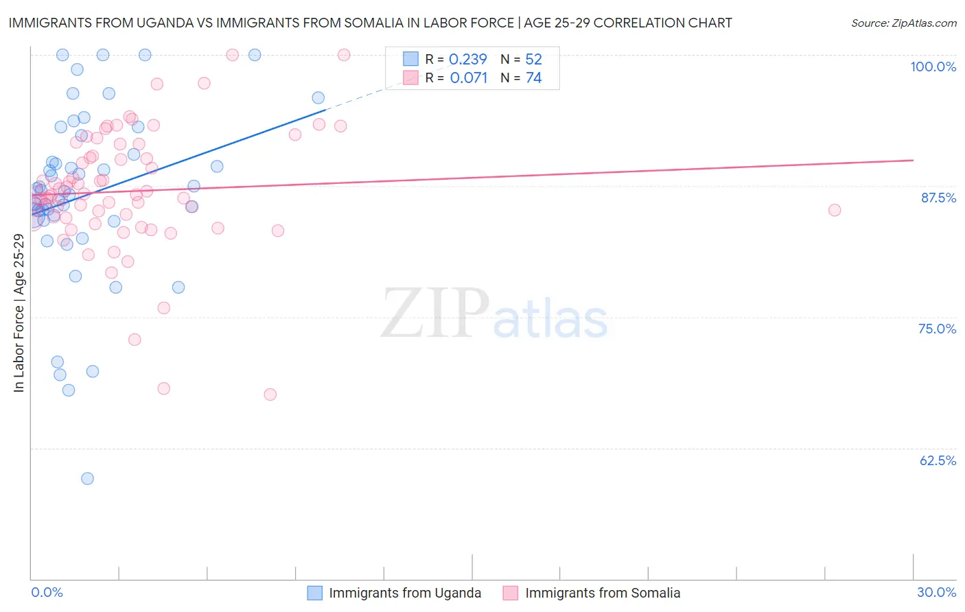 Immigrants from Uganda vs Immigrants from Somalia In Labor Force | Age 25-29