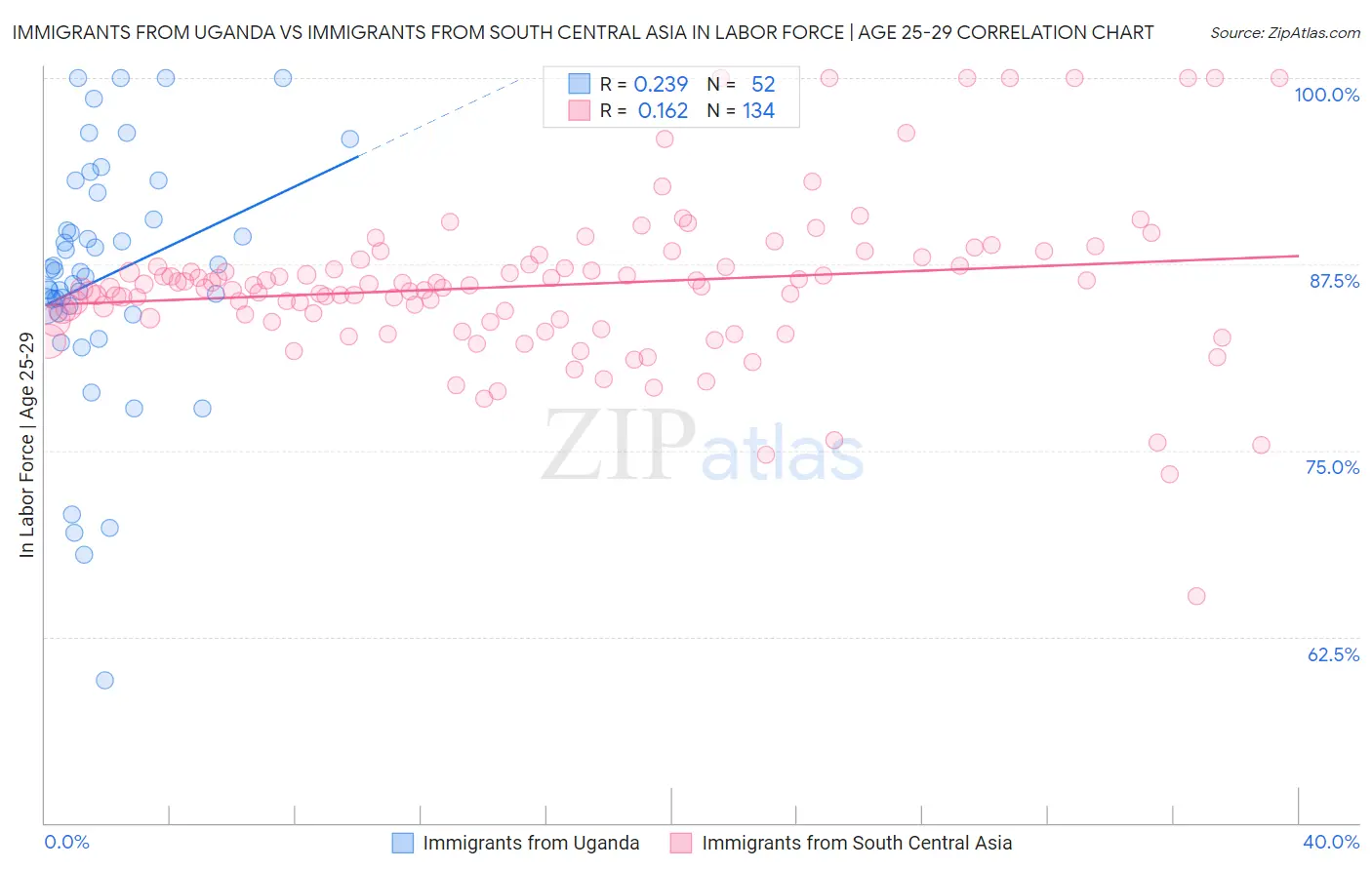 Immigrants from Uganda vs Immigrants from South Central Asia In Labor Force | Age 25-29