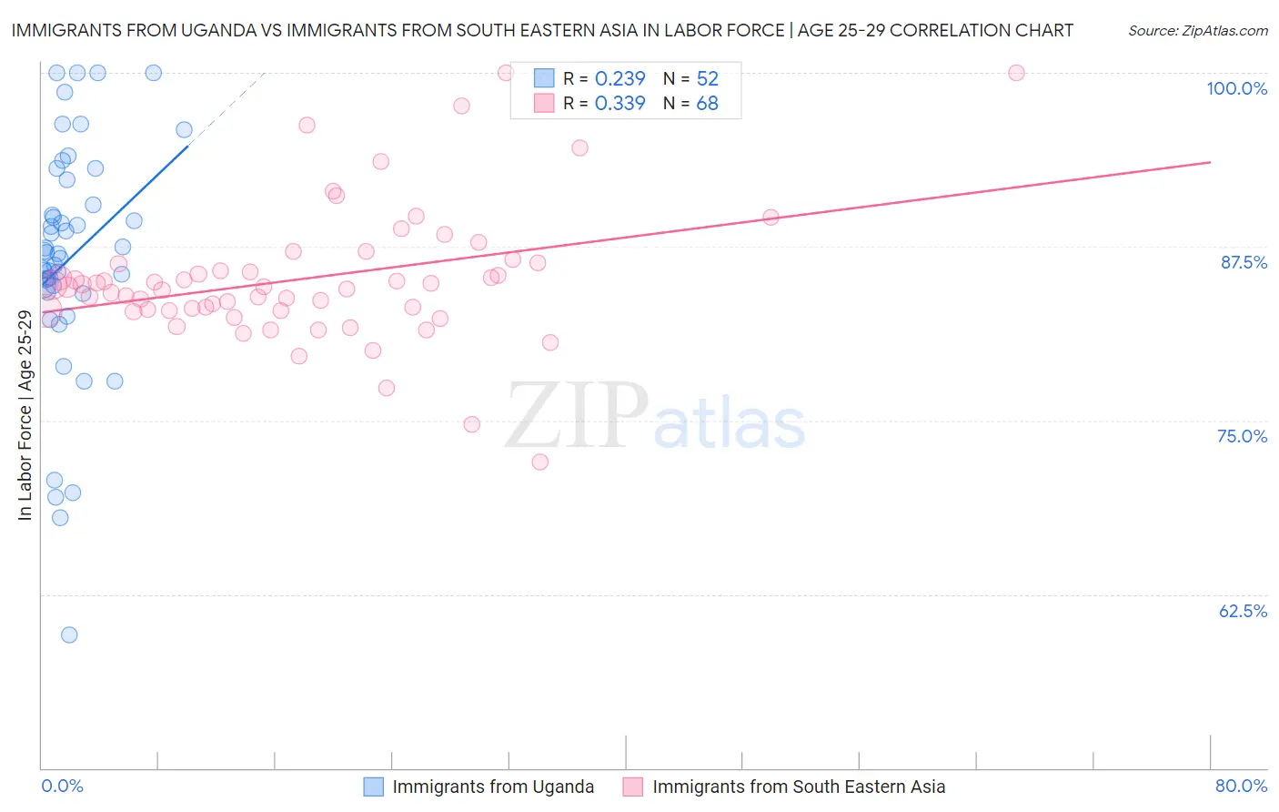 Immigrants from Uganda vs Immigrants from South Eastern Asia In Labor Force | Age 25-29