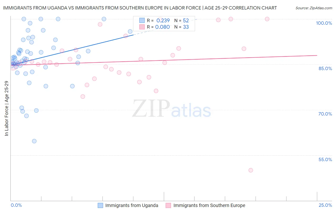 Immigrants from Uganda vs Immigrants from Southern Europe In Labor Force | Age 25-29