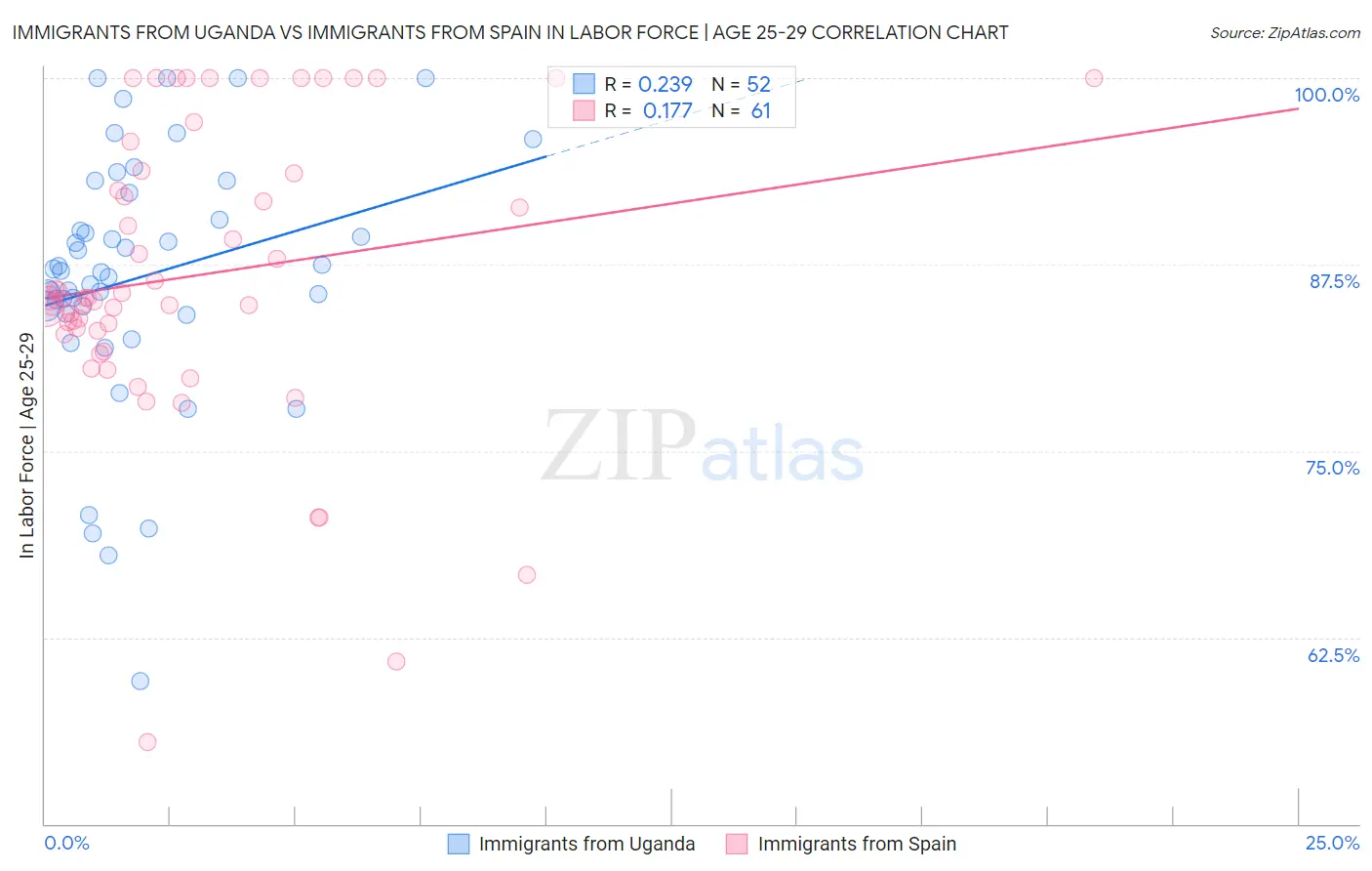 Immigrants from Uganda vs Immigrants from Spain In Labor Force | Age 25-29