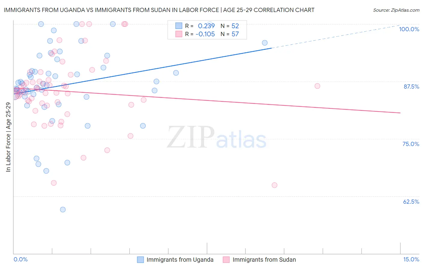 Immigrants from Uganda vs Immigrants from Sudan In Labor Force | Age 25-29