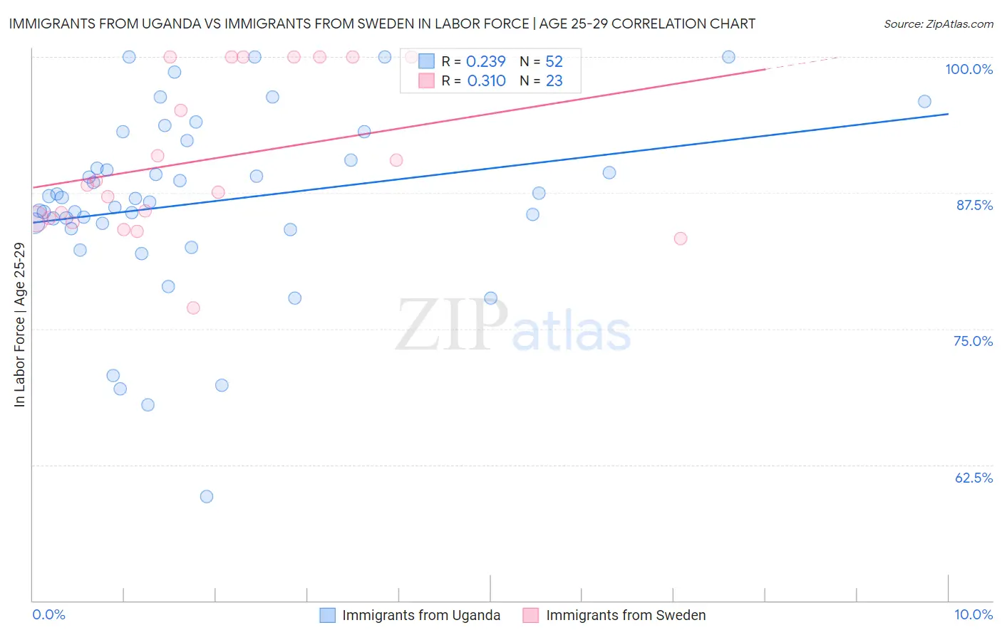 Immigrants from Uganda vs Immigrants from Sweden In Labor Force | Age 25-29