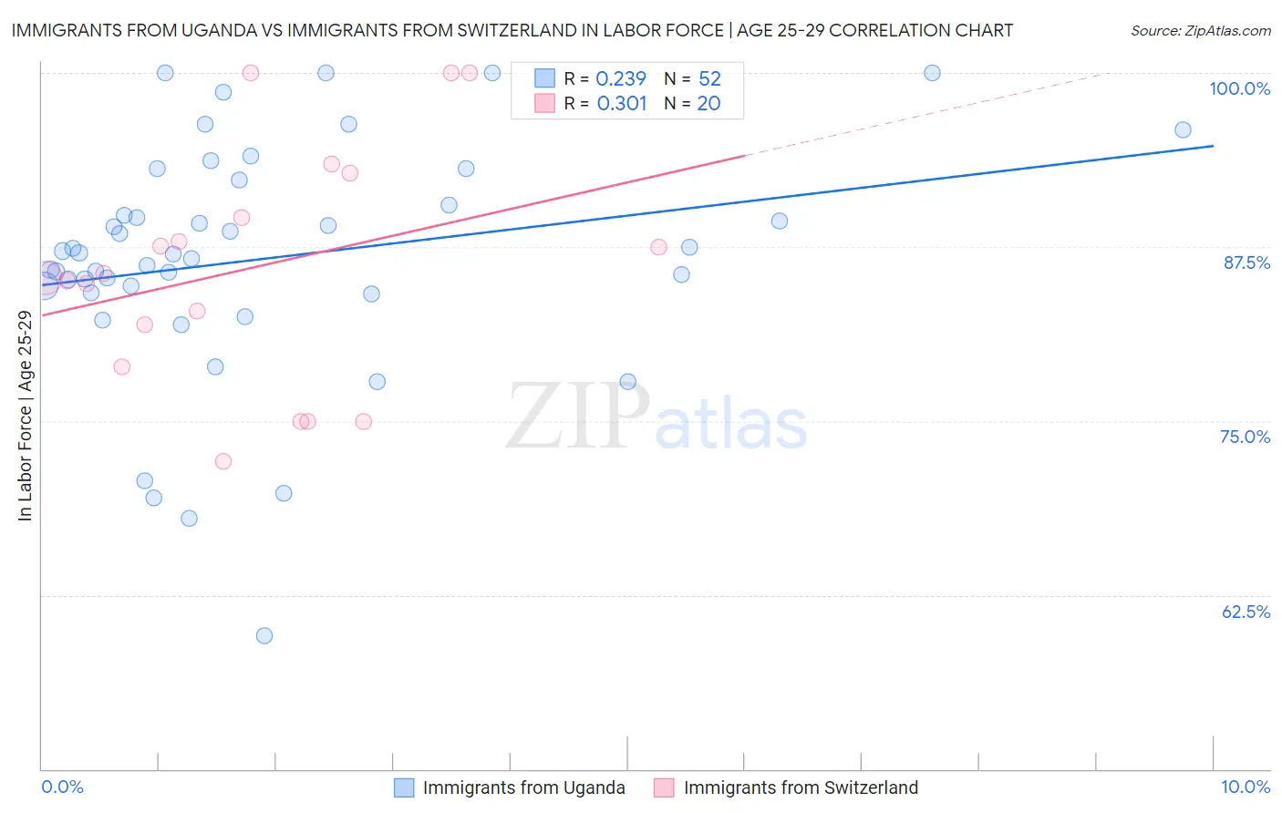 Immigrants from Uganda vs Immigrants from Switzerland In Labor Force | Age 25-29