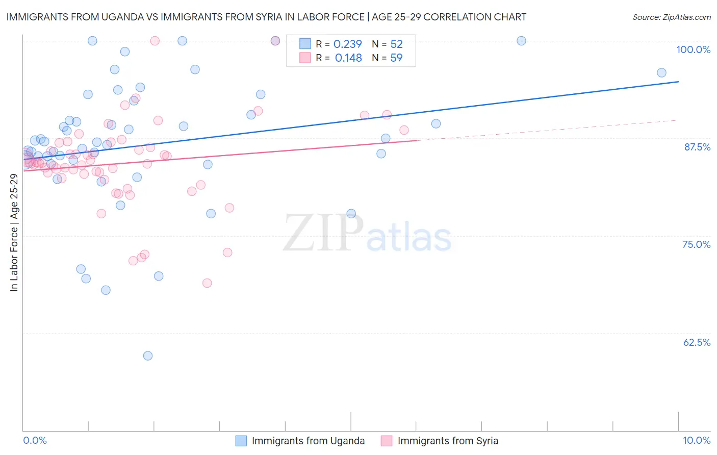 Immigrants from Uganda vs Immigrants from Syria In Labor Force | Age 25-29