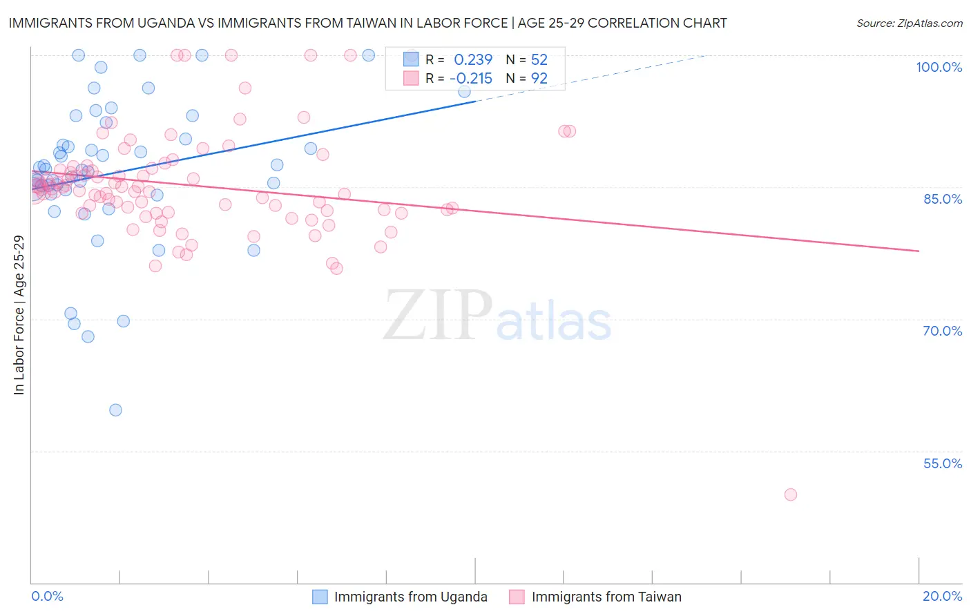 Immigrants from Uganda vs Immigrants from Taiwan In Labor Force | Age 25-29
