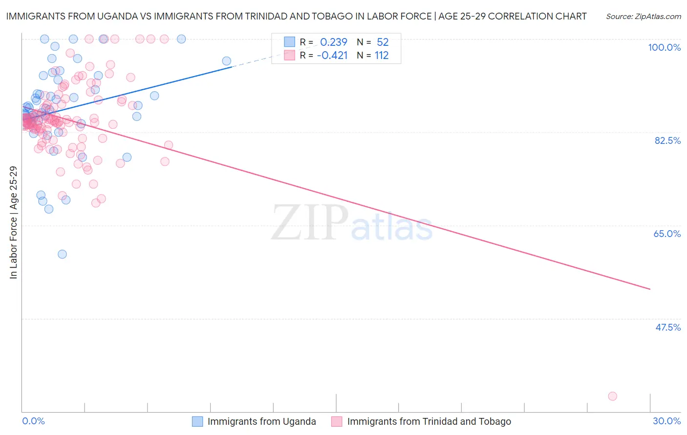 Immigrants from Uganda vs Immigrants from Trinidad and Tobago In Labor Force | Age 25-29