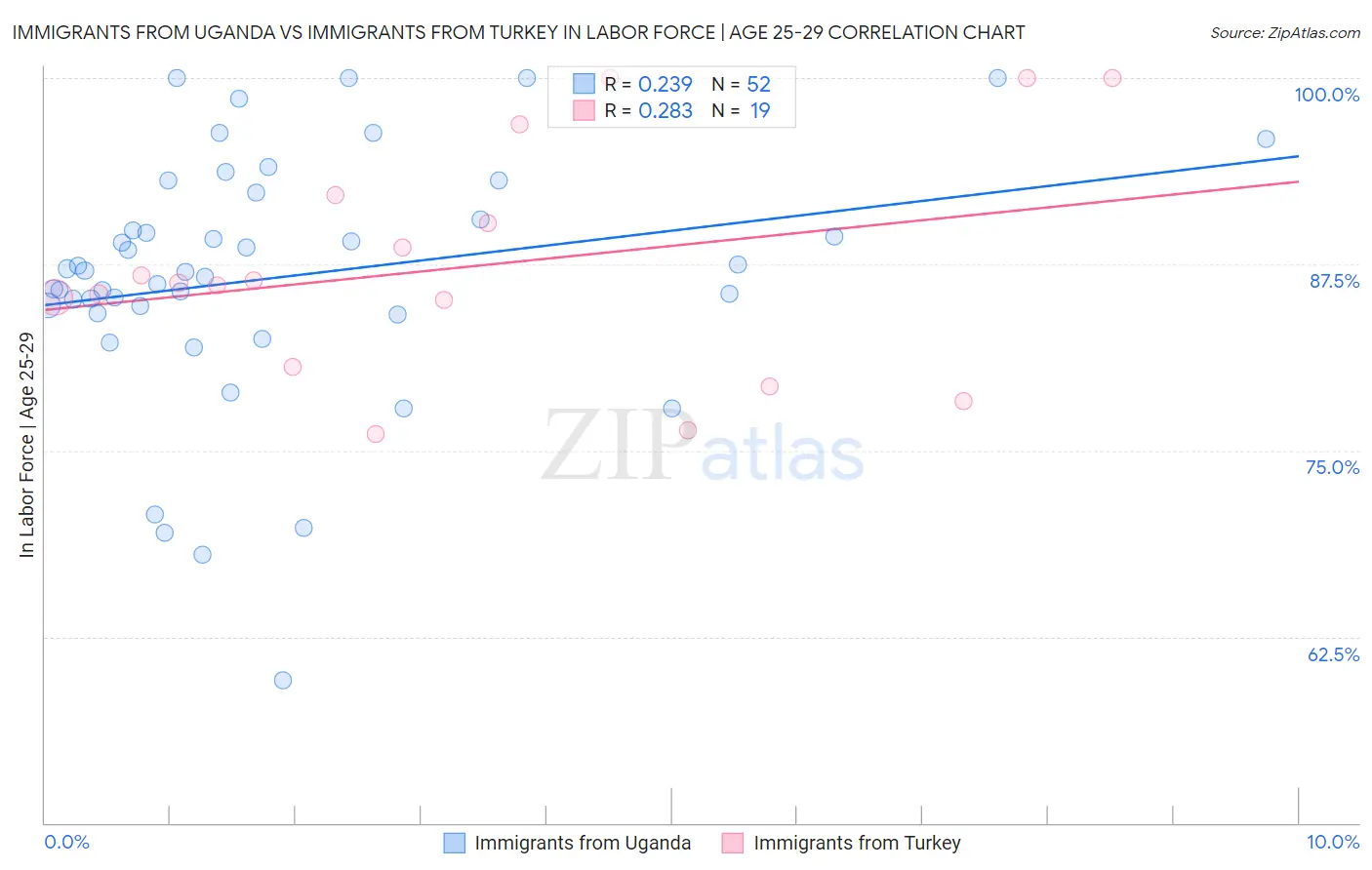 Immigrants from Uganda vs Immigrants from Turkey In Labor Force | Age 25-29