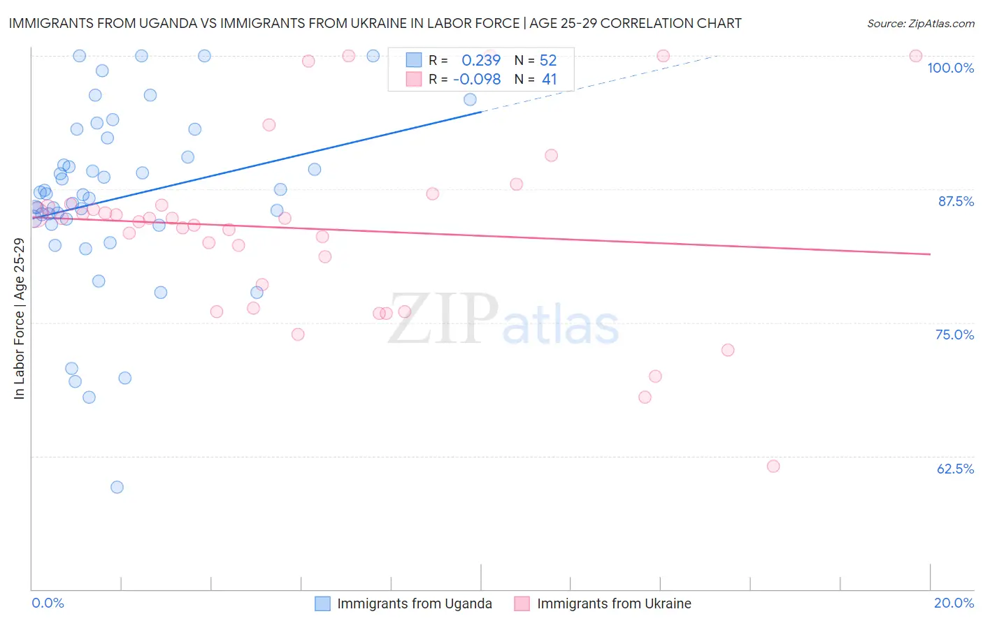 Immigrants from Uganda vs Immigrants from Ukraine In Labor Force | Age 25-29