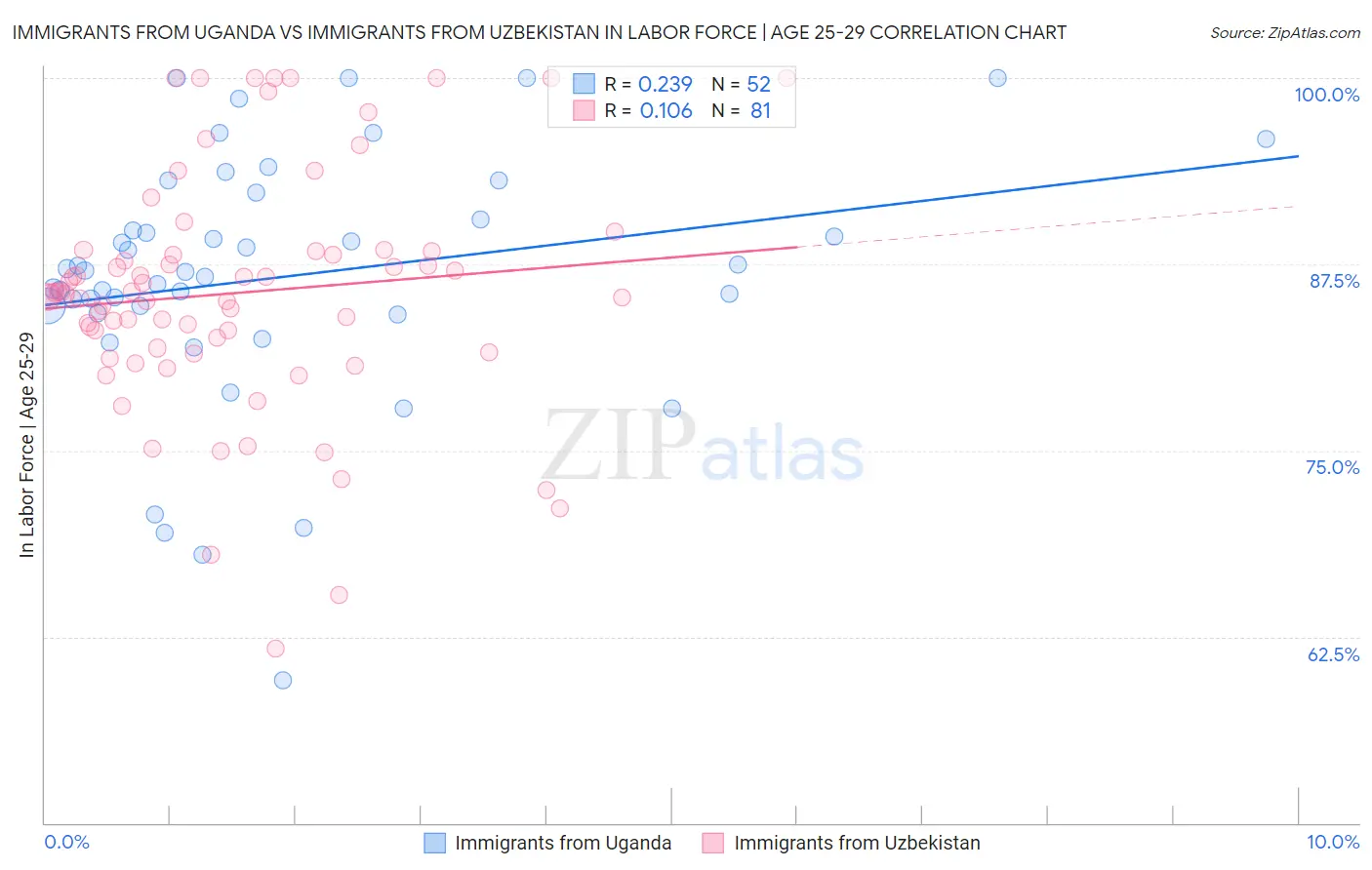 Immigrants from Uganda vs Immigrants from Uzbekistan In Labor Force | Age 25-29