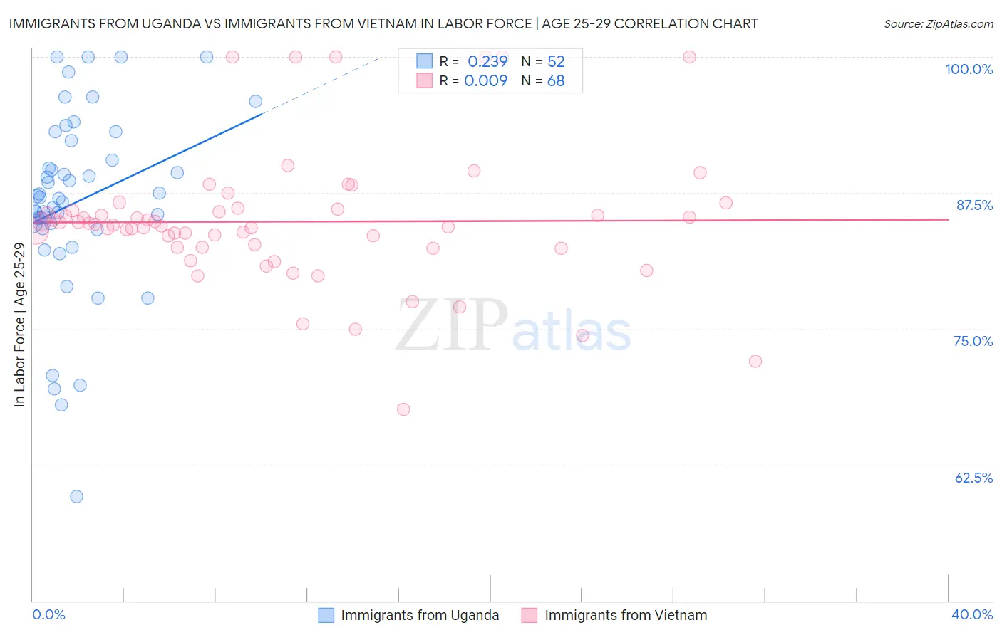 Immigrants from Uganda vs Immigrants from Vietnam In Labor Force | Age 25-29