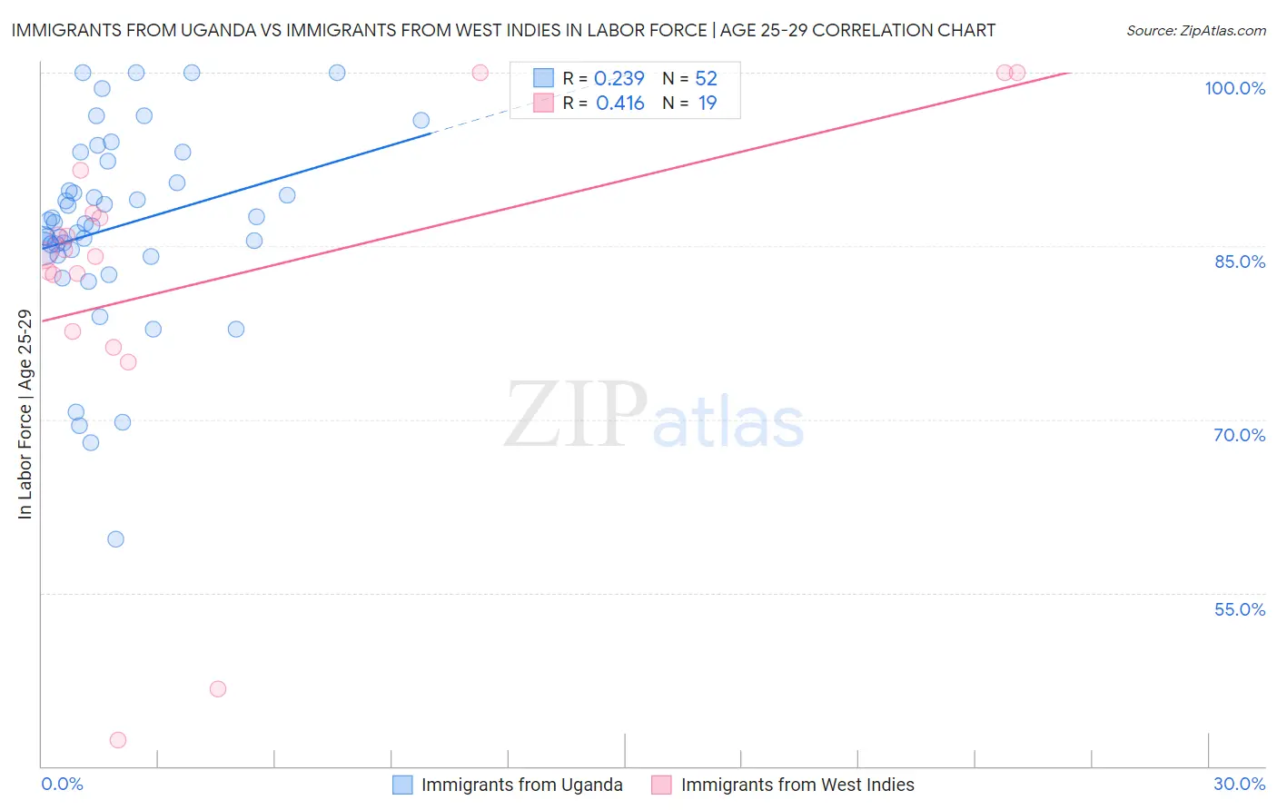 Immigrants from Uganda vs Immigrants from West Indies In Labor Force | Age 25-29
