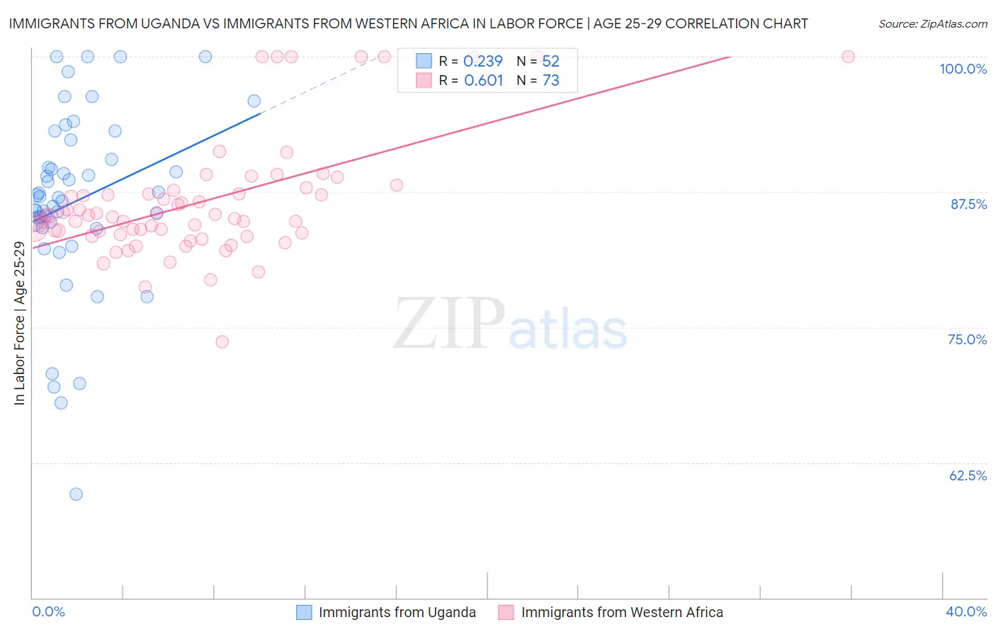 Immigrants from Uganda vs Immigrants from Western Africa In Labor Force | Age 25-29