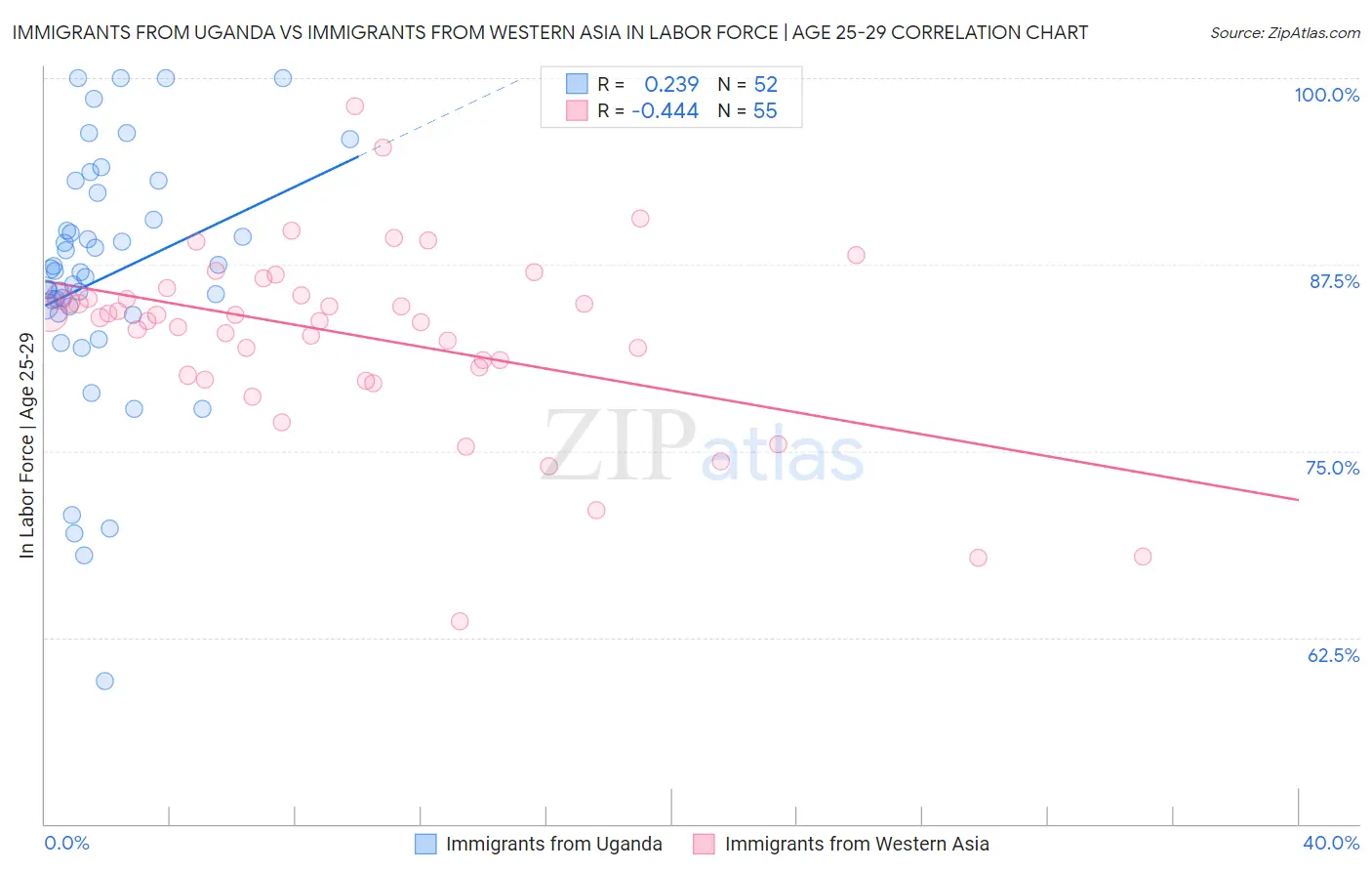 Immigrants from Uganda vs Immigrants from Western Asia In Labor Force | Age 25-29