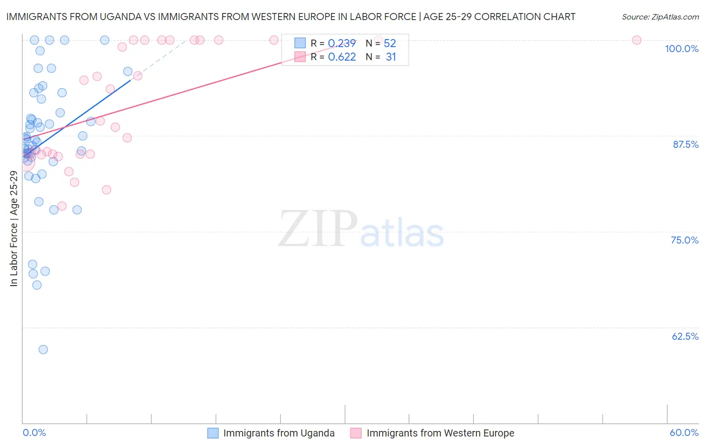 Immigrants from Uganda vs Immigrants from Western Europe In Labor Force | Age 25-29