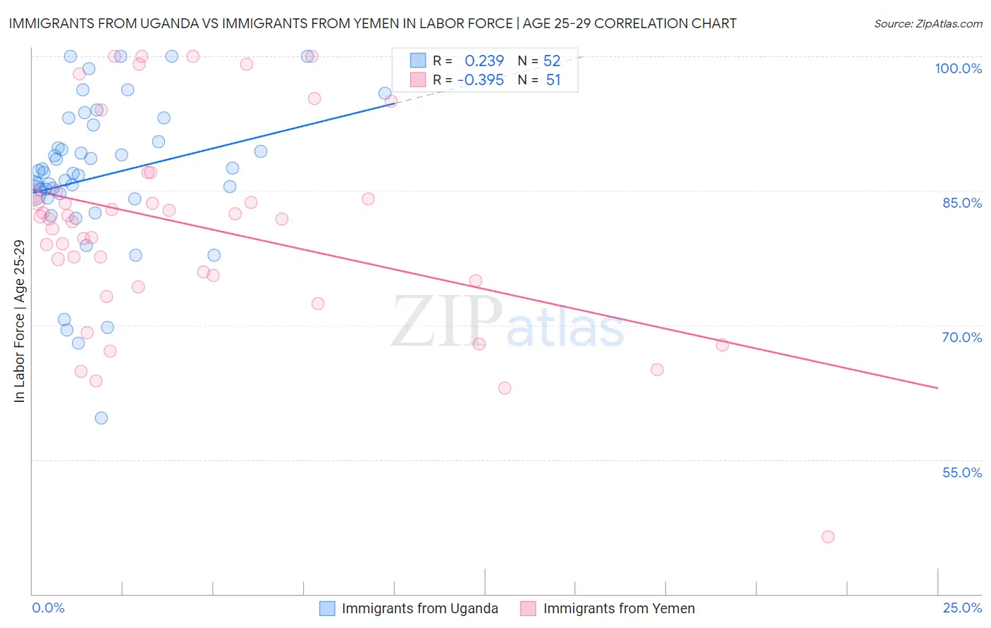 Immigrants from Uganda vs Immigrants from Yemen In Labor Force | Age 25-29