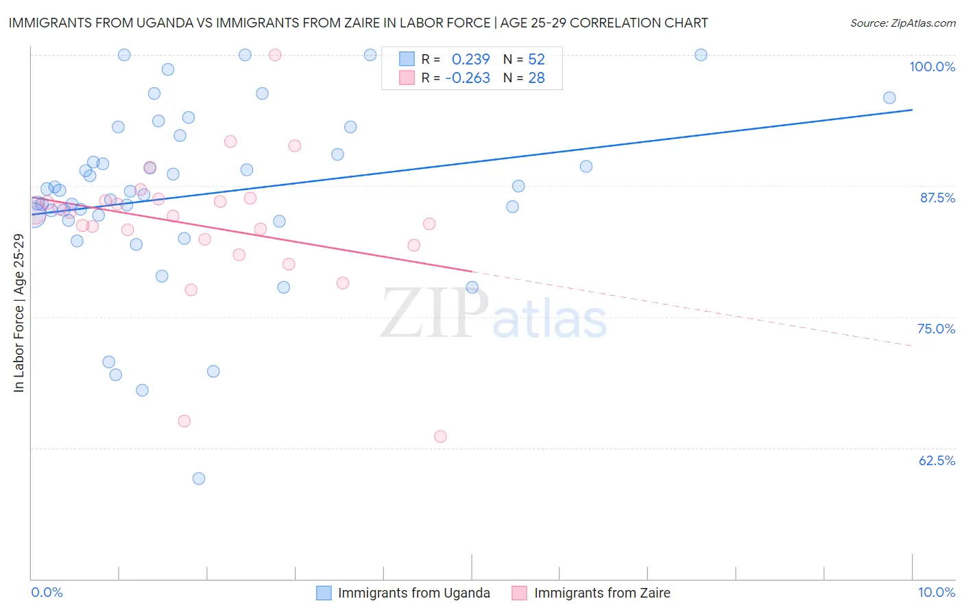 Immigrants from Uganda vs Immigrants from Zaire In Labor Force | Age 25-29
