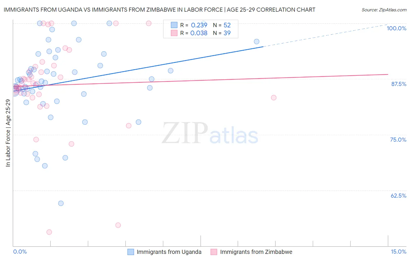 Immigrants from Uganda vs Immigrants from Zimbabwe In Labor Force | Age 25-29