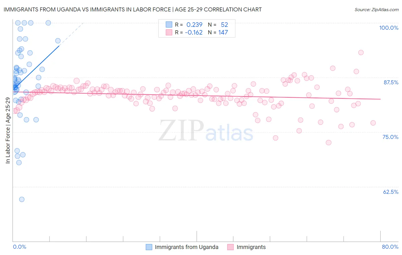 Immigrants from Uganda vs Immigrants In Labor Force | Age 25-29