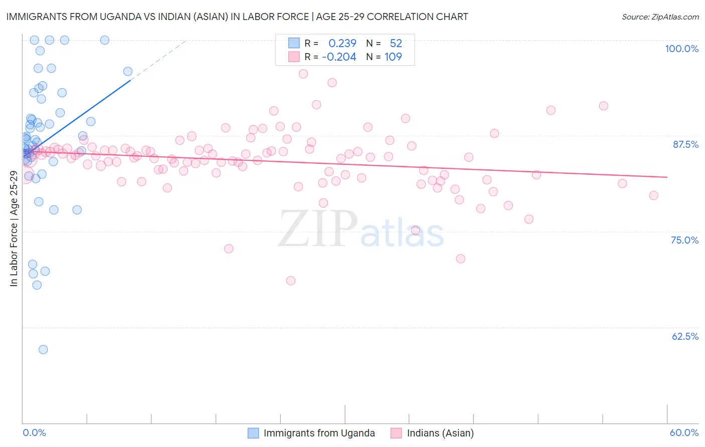 Immigrants from Uganda vs Indian (Asian) In Labor Force | Age 25-29