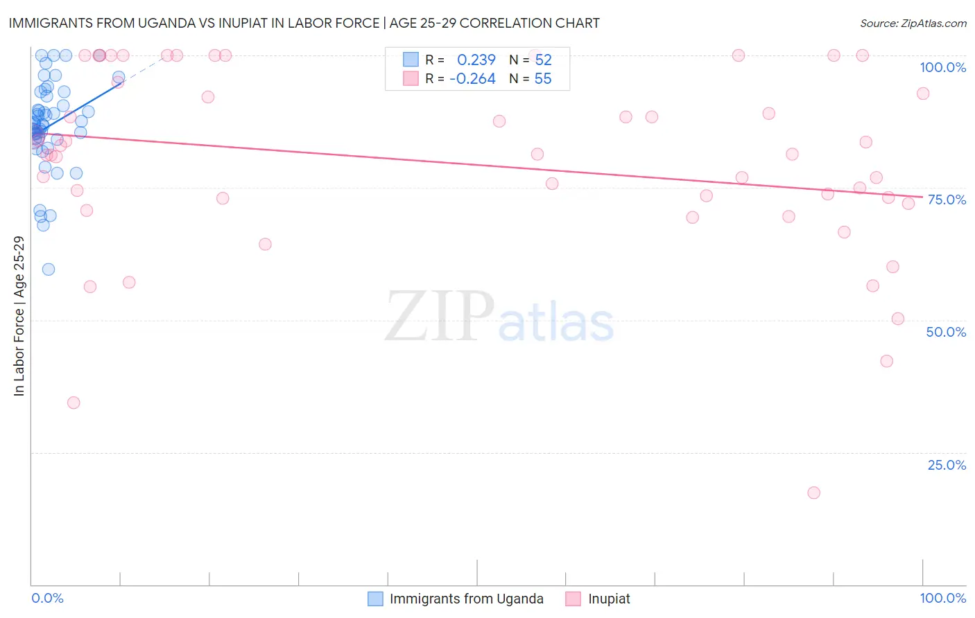 Immigrants from Uganda vs Inupiat In Labor Force | Age 25-29