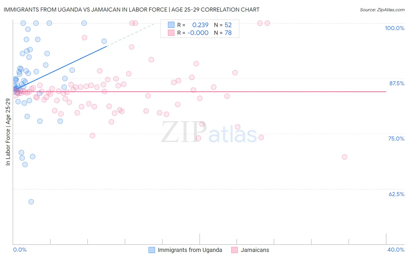 Immigrants from Uganda vs Jamaican In Labor Force | Age 25-29