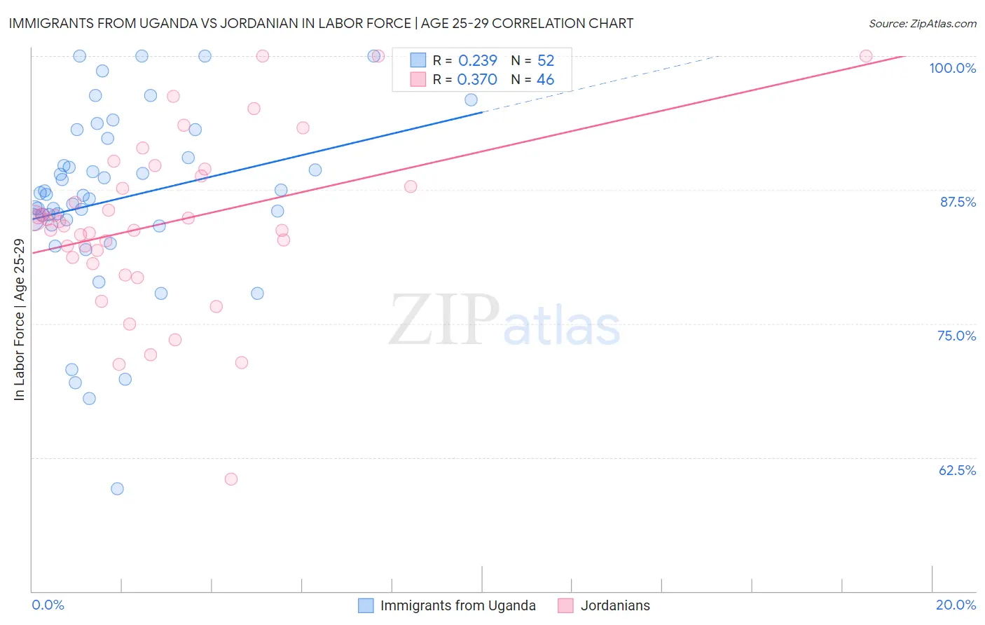 Immigrants from Uganda vs Jordanian In Labor Force | Age 25-29