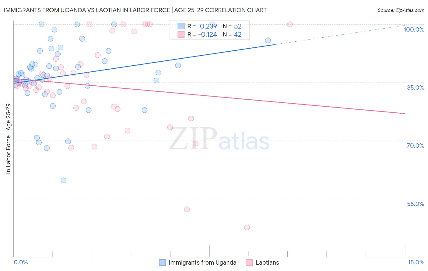 Immigrants from Uganda vs Laotian In Labor Force | Age 25-29