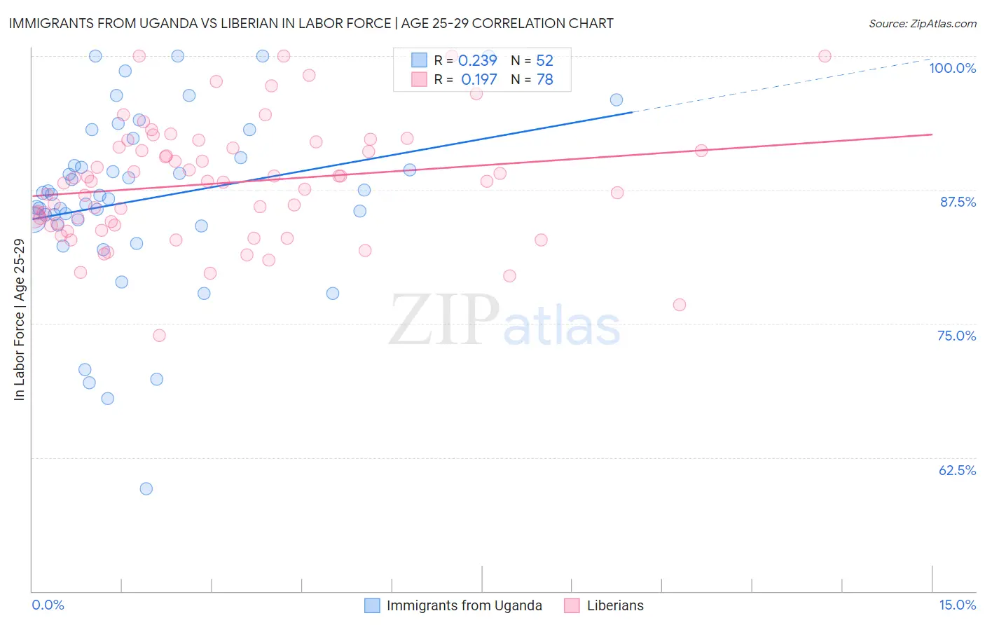 Immigrants from Uganda vs Liberian In Labor Force | Age 25-29