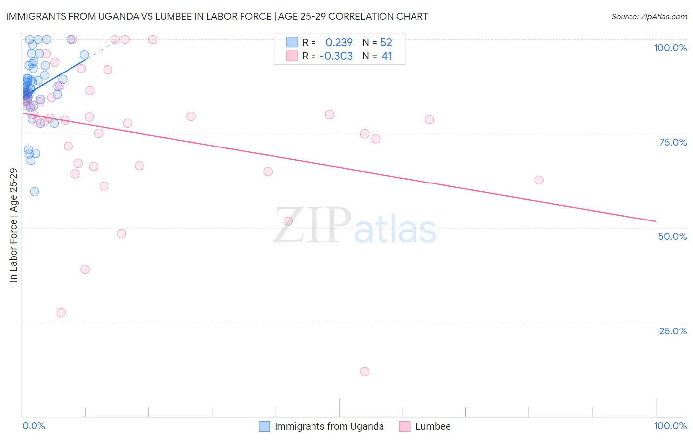 Immigrants from Uganda vs Lumbee In Labor Force | Age 25-29