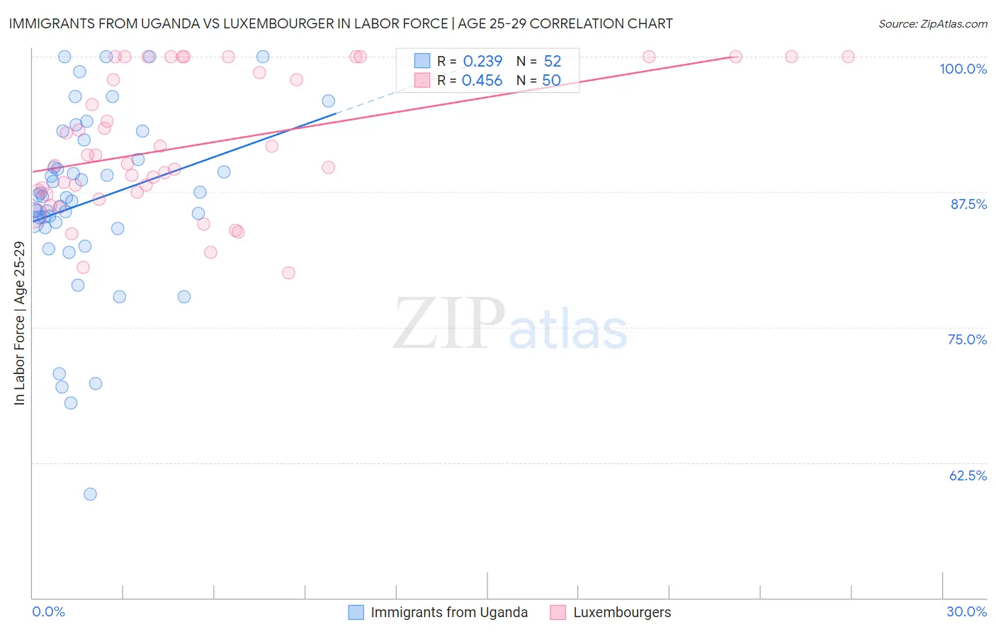 Immigrants from Uganda vs Luxembourger In Labor Force | Age 25-29