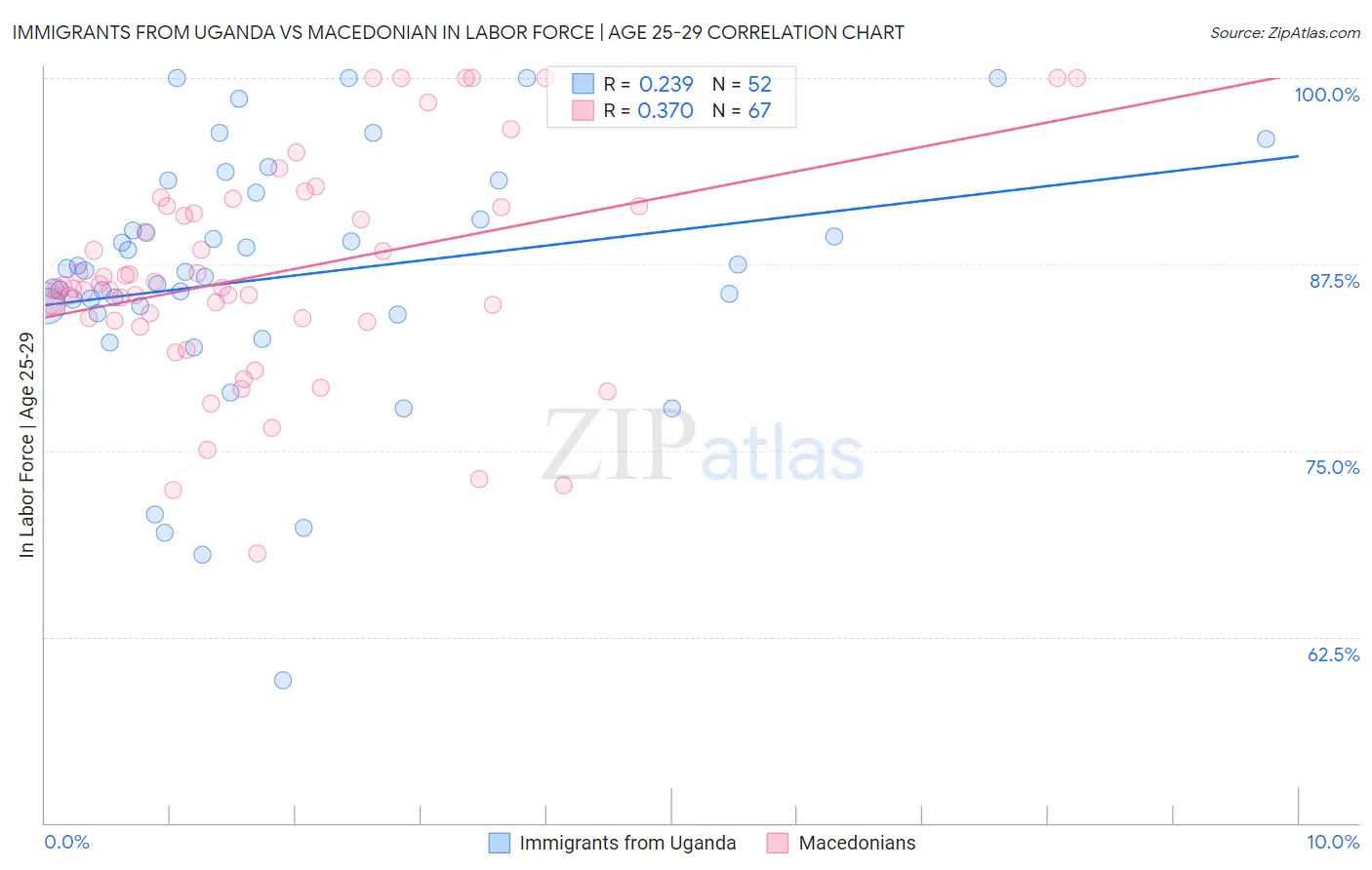 Immigrants from Uganda vs Macedonian In Labor Force | Age 25-29