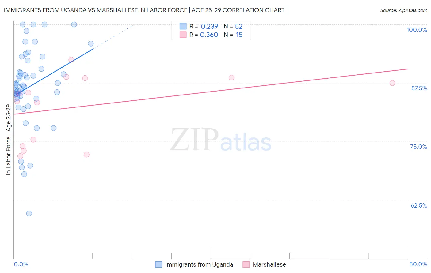 Immigrants from Uganda vs Marshallese In Labor Force | Age 25-29