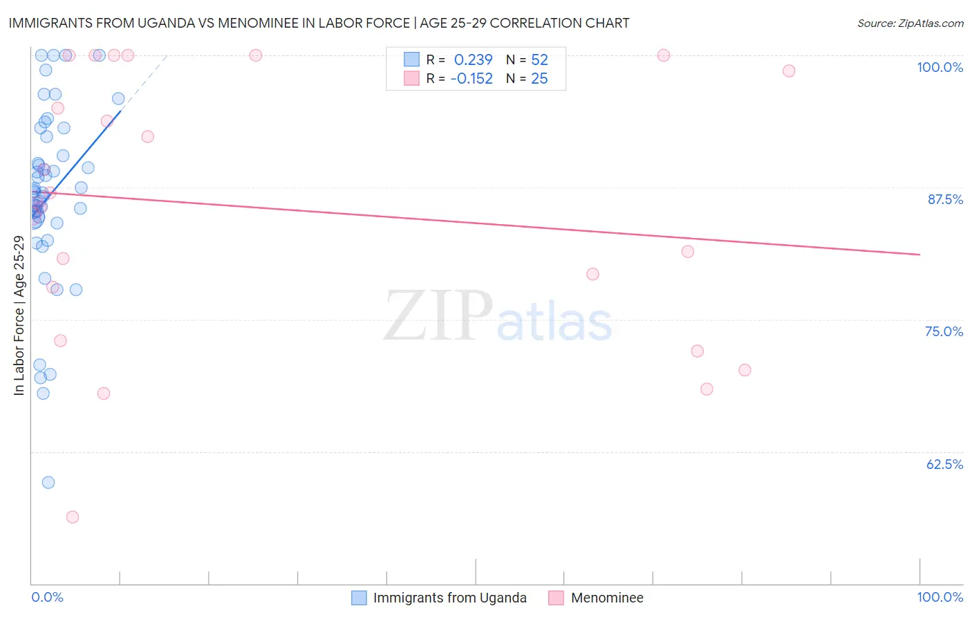 Immigrants from Uganda vs Menominee In Labor Force | Age 25-29
