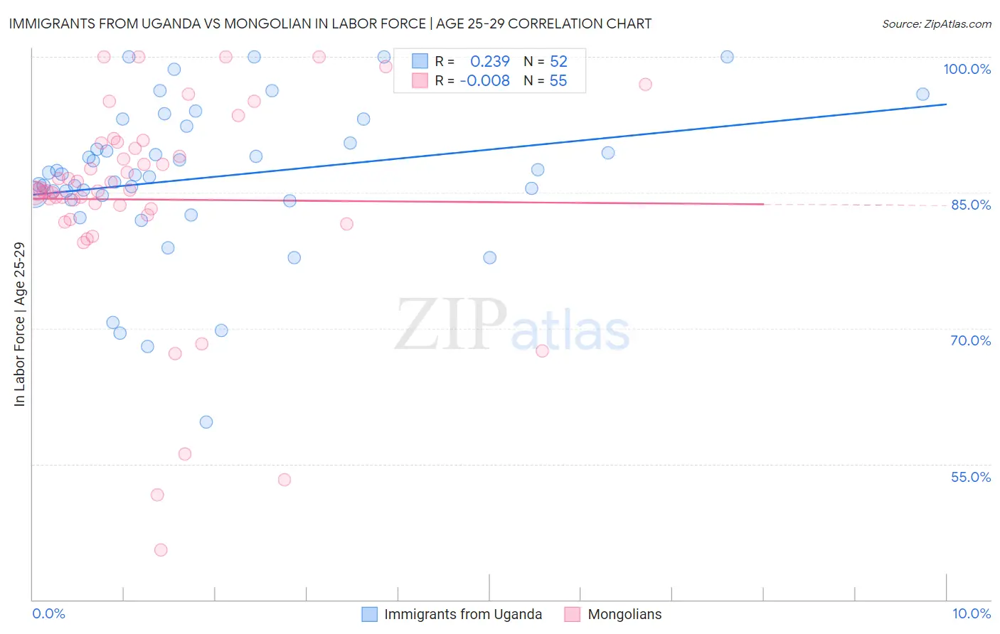 Immigrants from Uganda vs Mongolian In Labor Force | Age 25-29