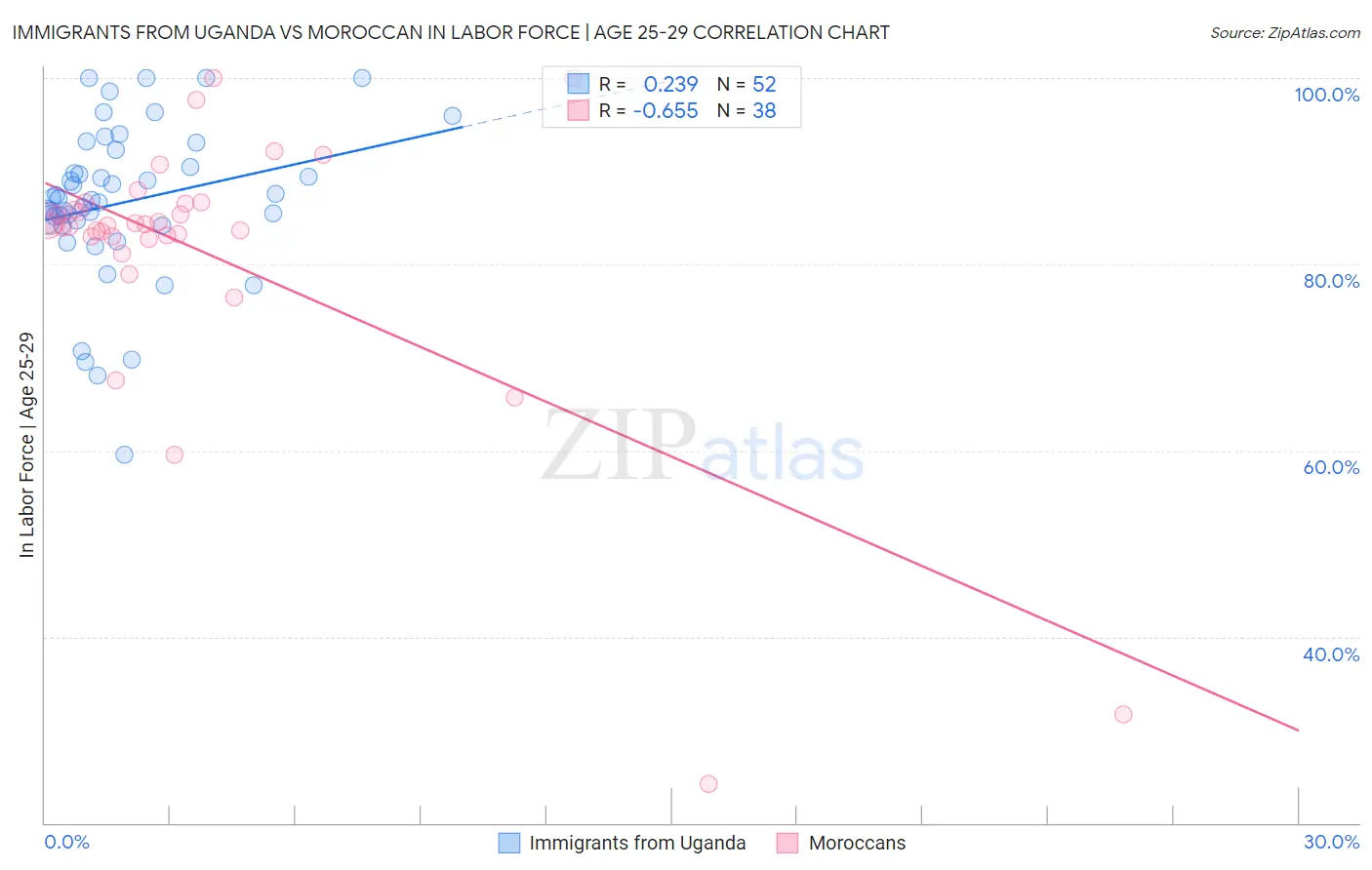 Immigrants from Uganda vs Moroccan In Labor Force | Age 25-29