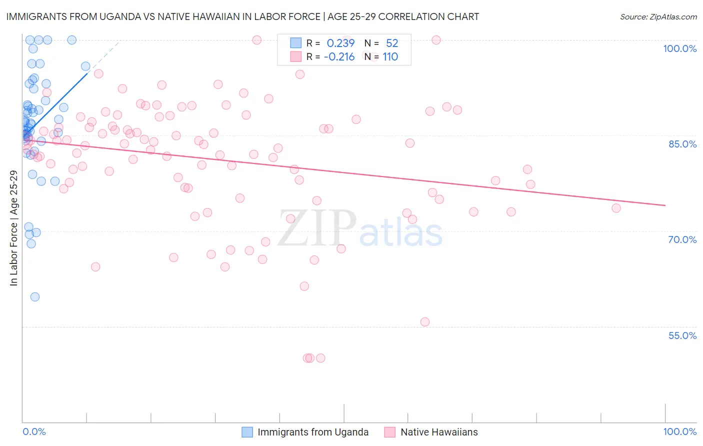 Immigrants from Uganda vs Native Hawaiian In Labor Force | Age 25-29
