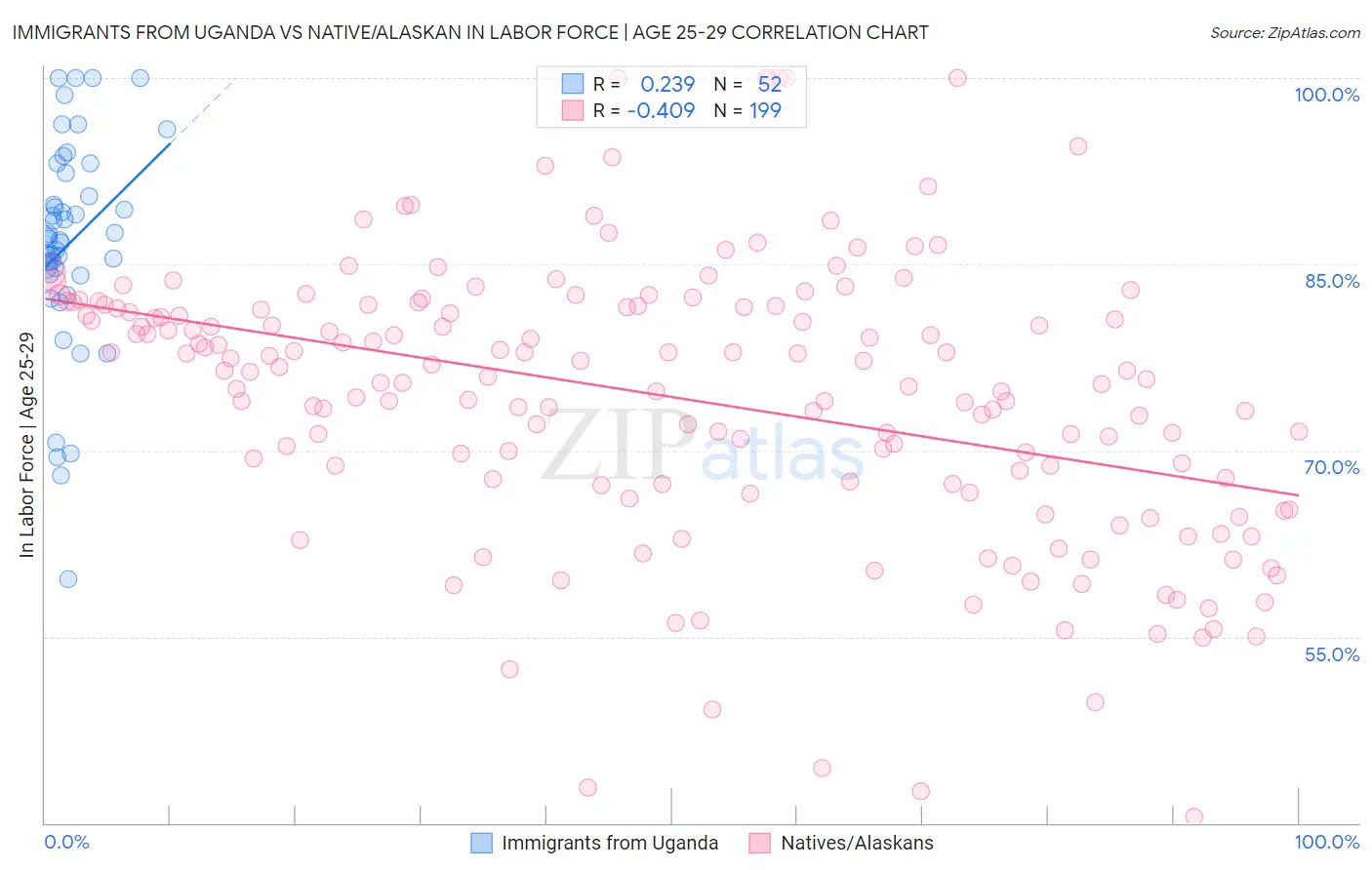 Immigrants from Uganda vs Native/Alaskan In Labor Force | Age 25-29