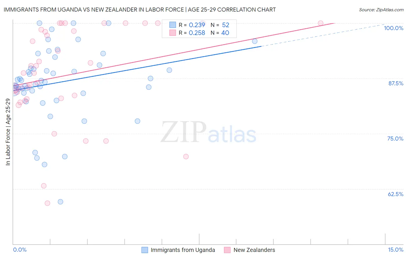Immigrants from Uganda vs New Zealander In Labor Force | Age 25-29