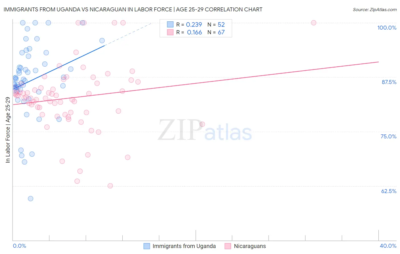 Immigrants from Uganda vs Nicaraguan In Labor Force | Age 25-29