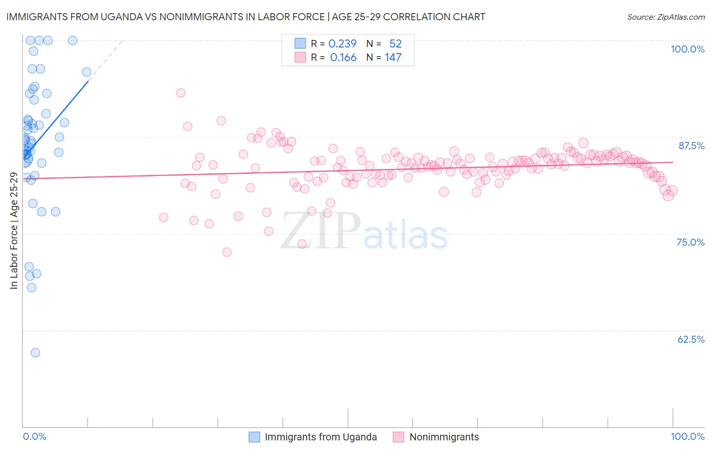 Immigrants from Uganda vs Nonimmigrants In Labor Force | Age 25-29