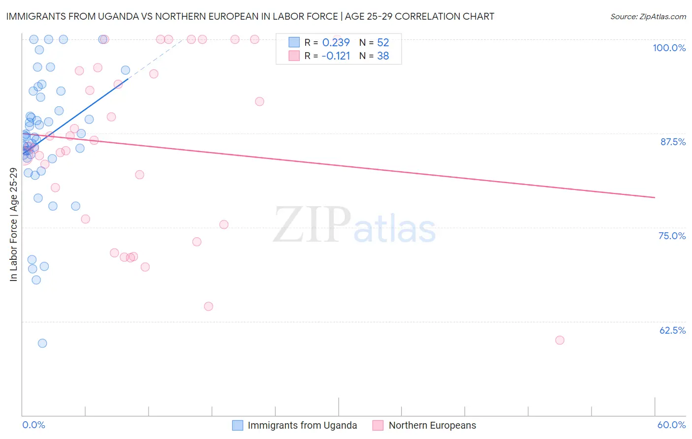 Immigrants from Uganda vs Northern European In Labor Force | Age 25-29