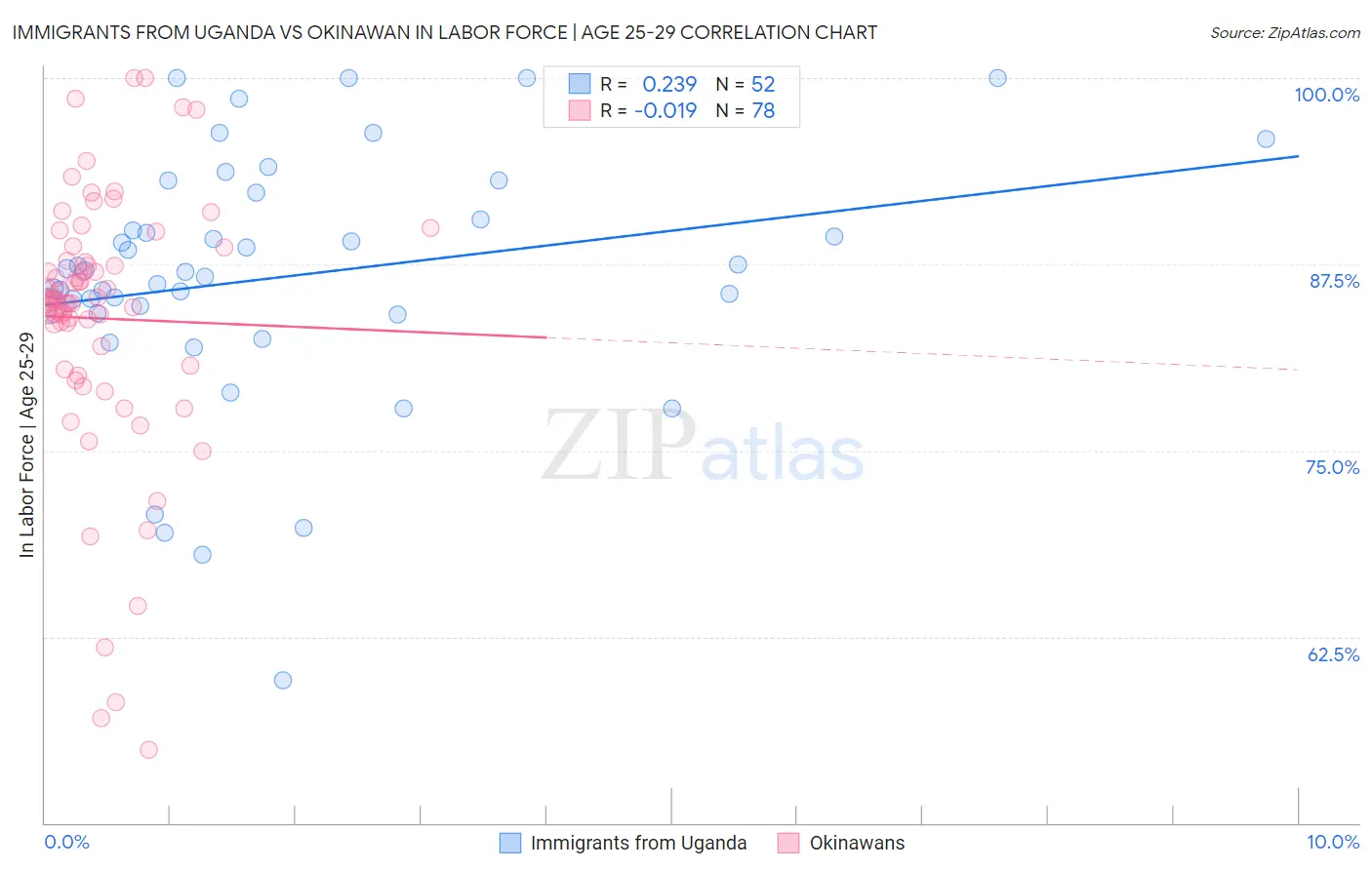 Immigrants from Uganda vs Okinawan In Labor Force | Age 25-29