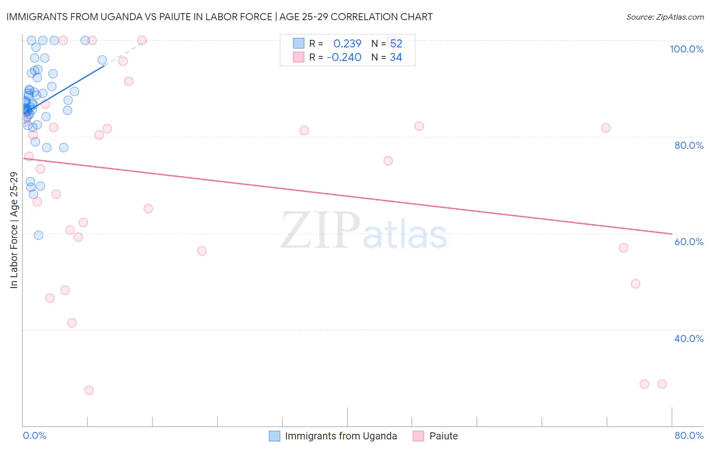 Immigrants from Uganda vs Paiute In Labor Force | Age 25-29